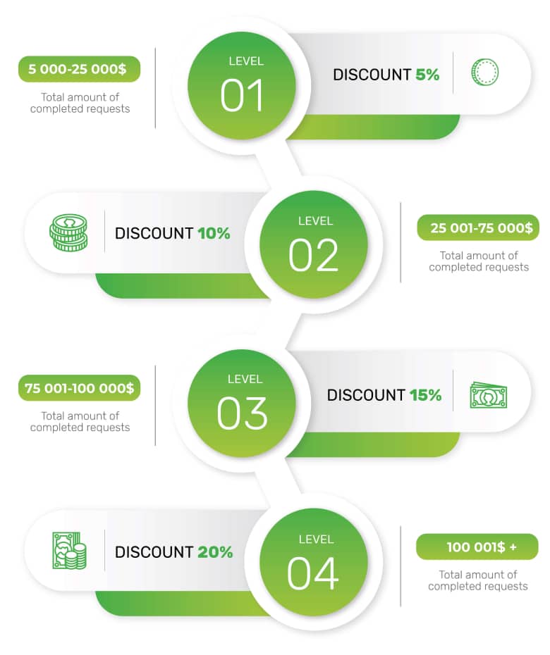 Loyalty program